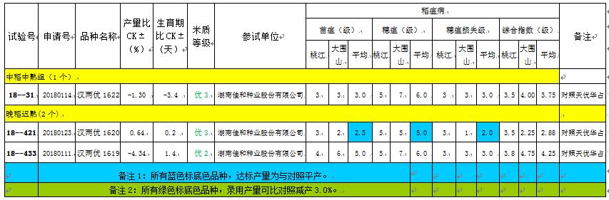 汉S不育系配组参试组合表现.jpg